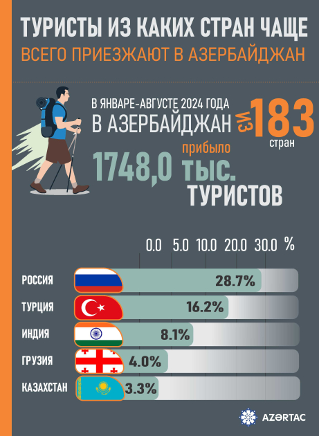 Туристы из каких стран чаще всего приезжают в Азербайджан