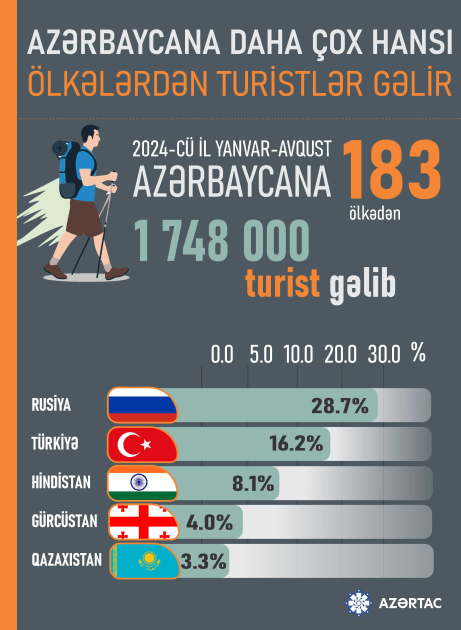 Azərbaycana daha çox hansı ölkələrdən turistlər gəlir