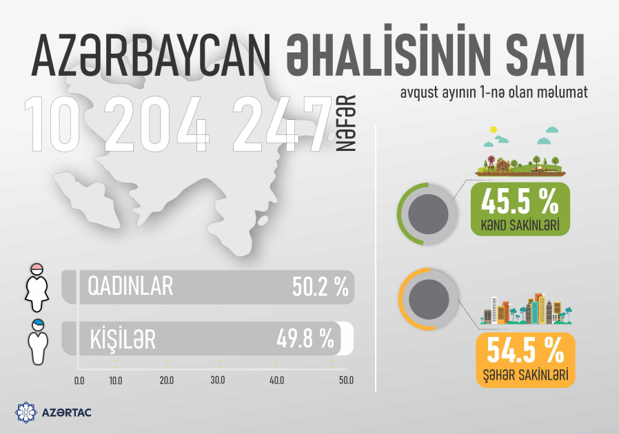 Azərbaycan əhalisinin sayı