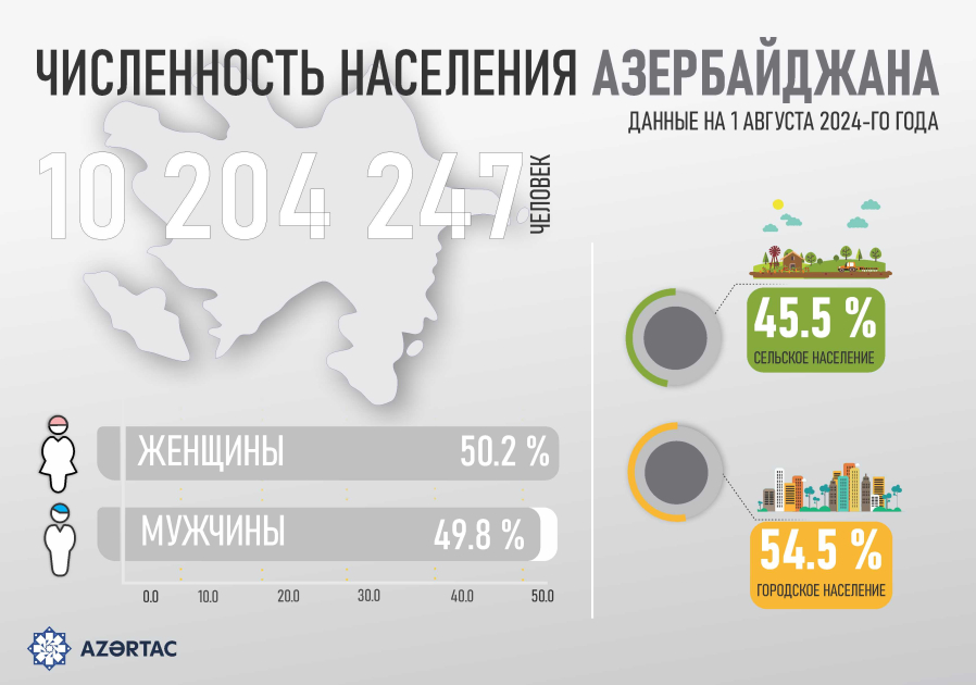Численность населения Азербайджана