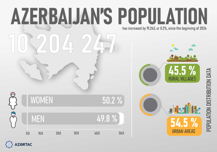 Population of Azerbaijan