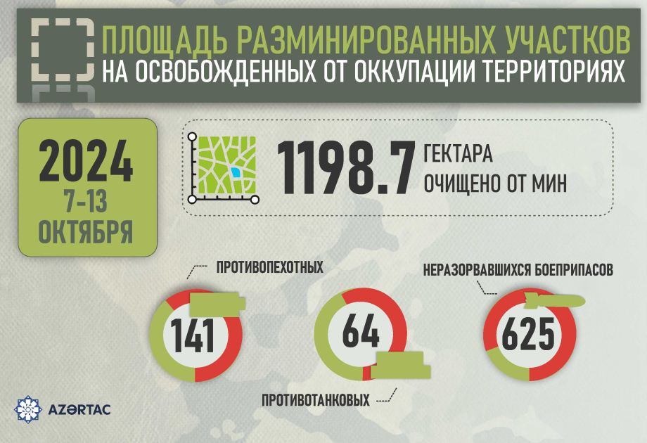 Площадь разминированных участков на освобожденных от оккупации территориях