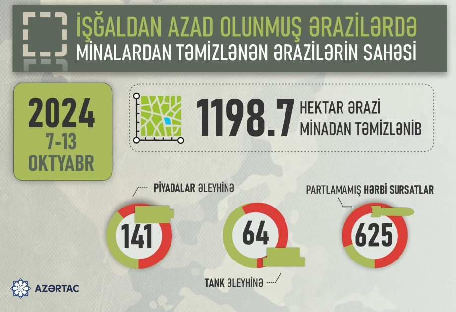 İşğaldan azad edilmiş ərazilərdə aşkarlanan minaların sayı