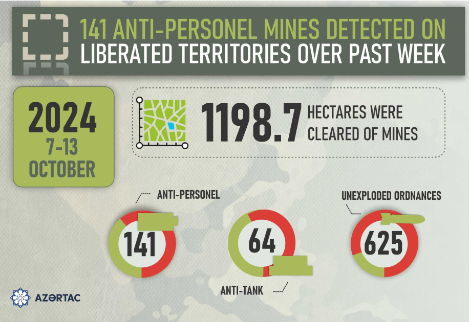 141 anti-personnel mines detected on liberated territories over past week