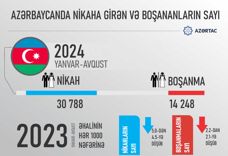Azərbaycanda nikaha girən və boşananların sayı