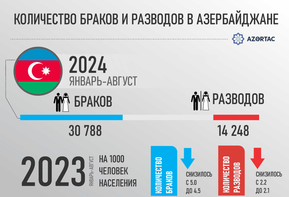 Количество браков и разводов в Азербайджане