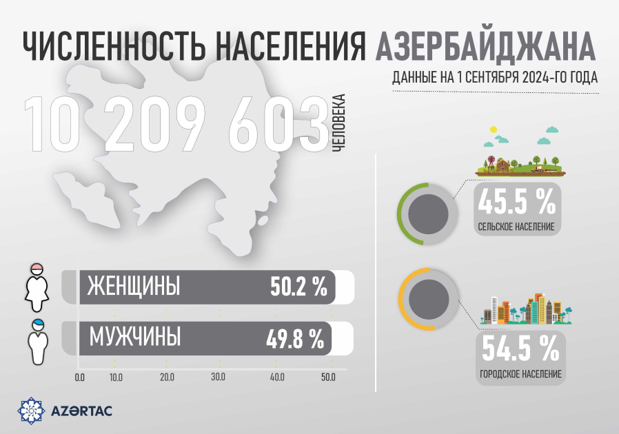 Численность населения Азербайджана