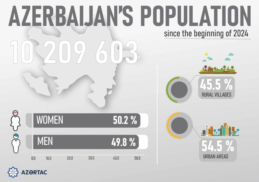 Population of Azerbaijan