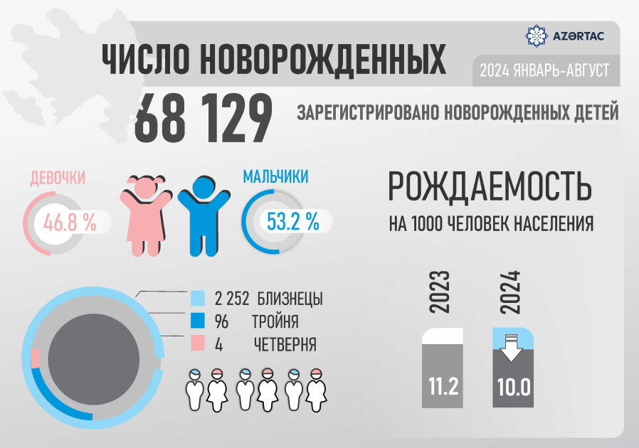 Число новорожденных в Азербайджане