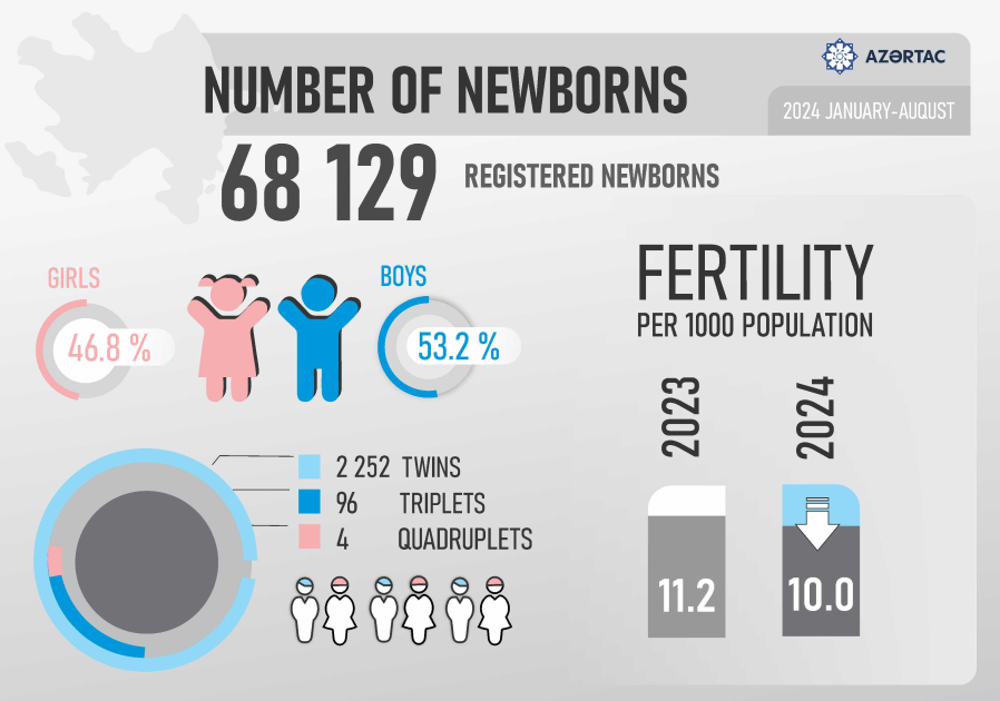 Number of newborns in Azerbaijan