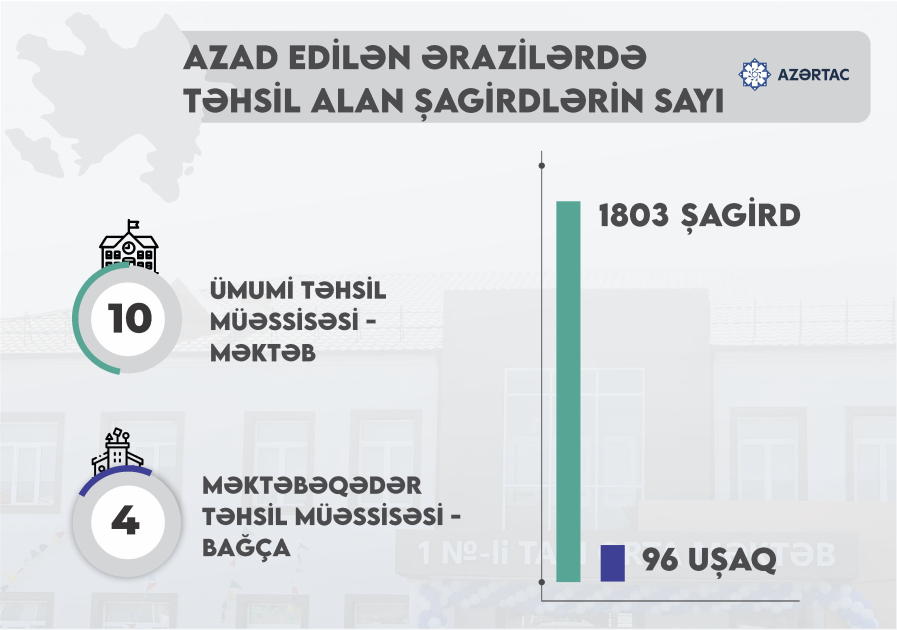 Azad edilən ərazilərdə təhsil alan şagirdlərin sayı