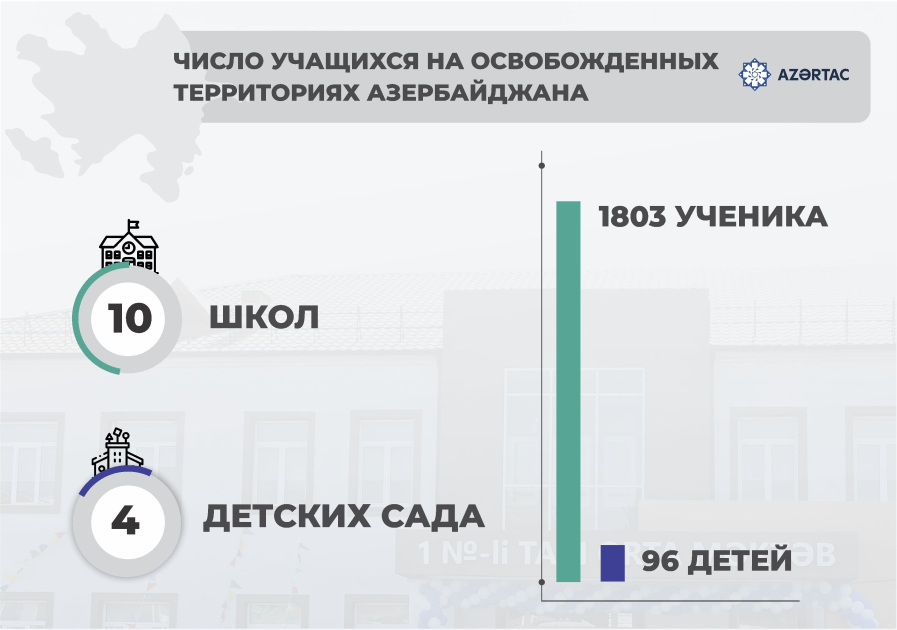 Число учащихся на освобожденных территориях Азербайджана