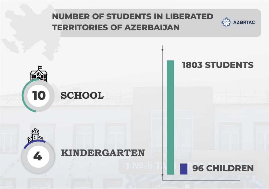 Number of students ın lıberated terrıtorıes of Azerbaıjan