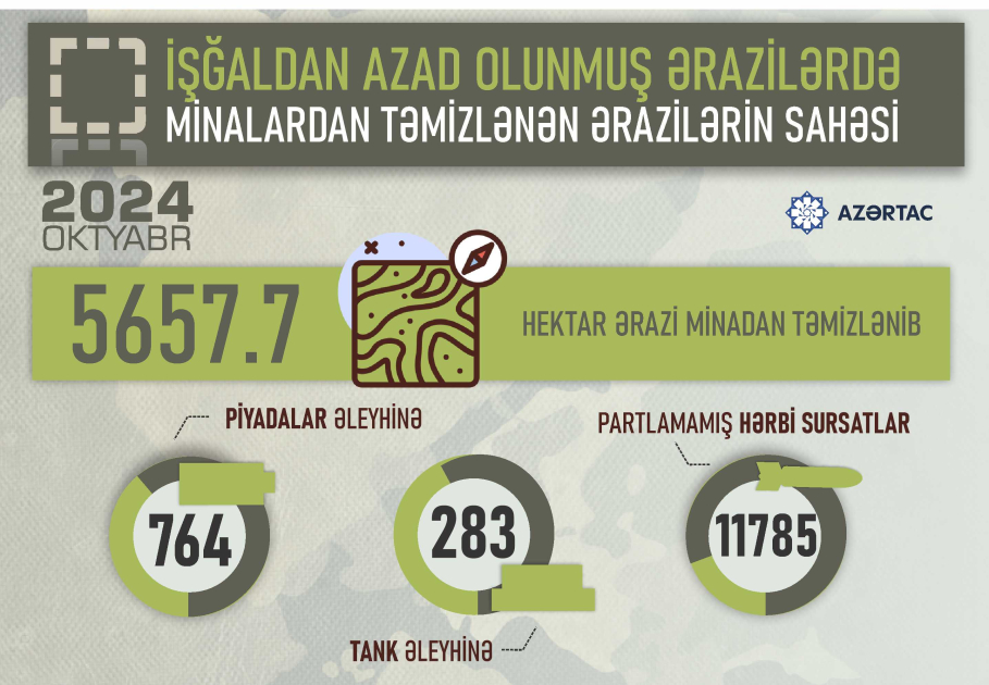 İşğaldan azad edilmiş ərazilərdə aşkarlanan minaların sayı