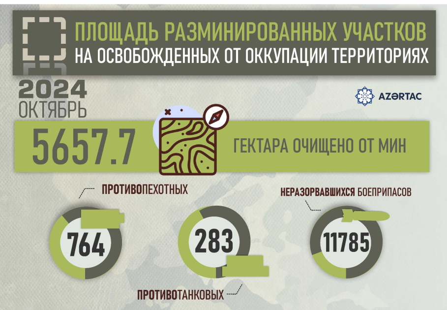 Площадь разминированных участков на освобожденных от оккупации территориях