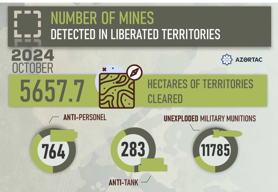 Number of mines detected in liberated territories