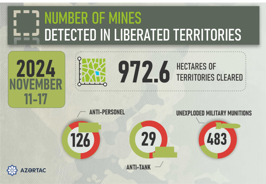 Number of mines detected in liberated territories