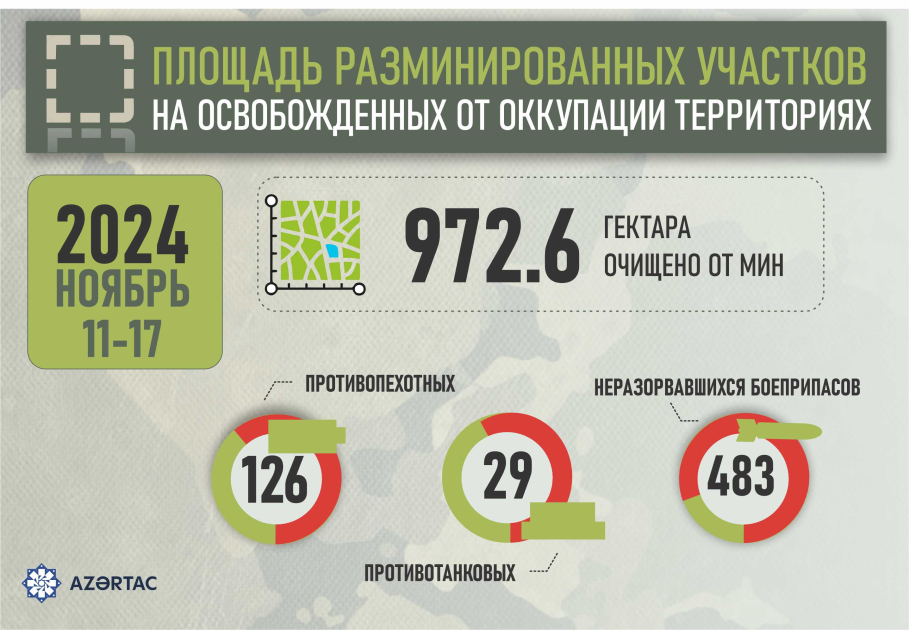 Площадь разминированных участков на освобожденных от оккупации территориях