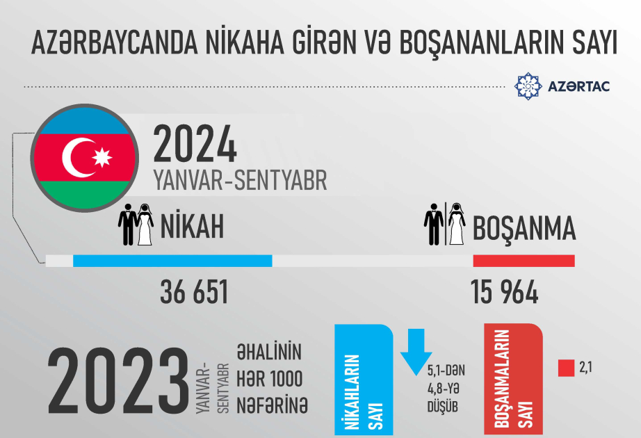 Azərbaycanda nikaha girən və boşananların sayı