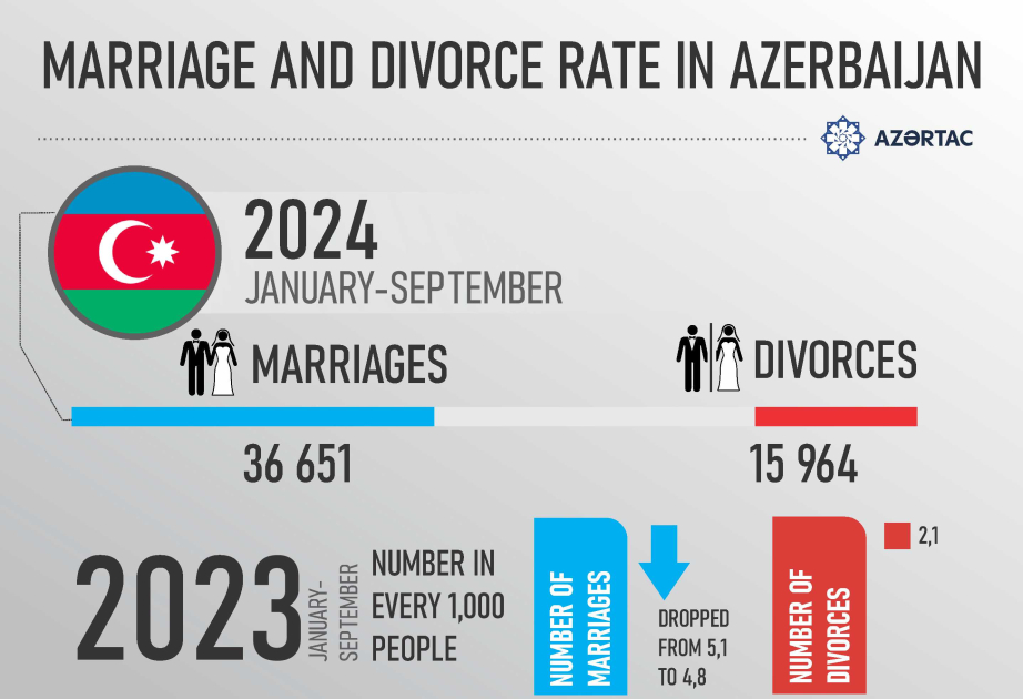 Marriage and divorce rate in Azerbaijan