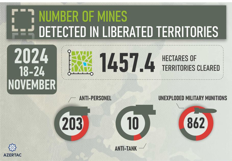 Number of mines detected in liberated territories