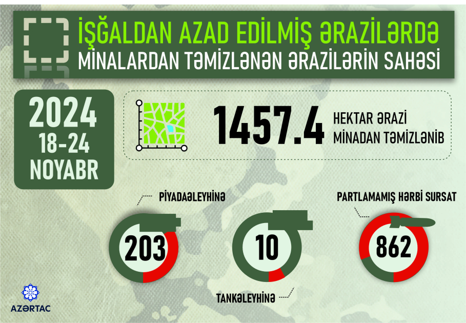 İşğaldan azad edilmiş ərazilərdə aşkarlanan minaların sayı