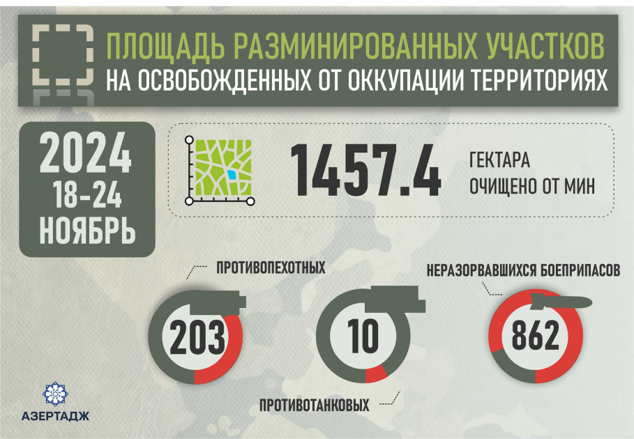 Площадь разминированных участков на освобожденных от оккупации территориях