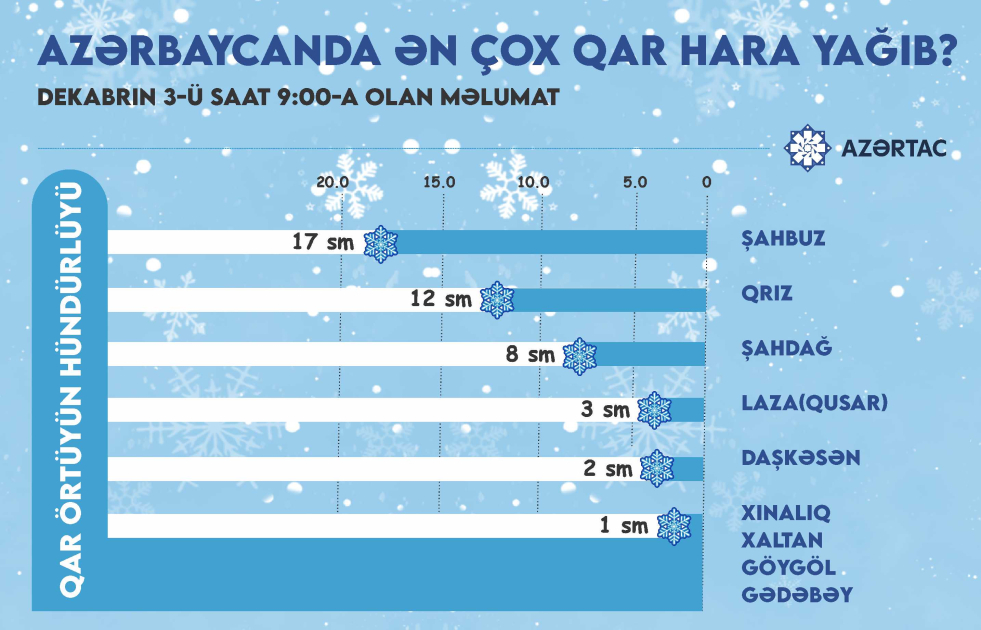Azərbaycanda ən çox qar hara yağıb?