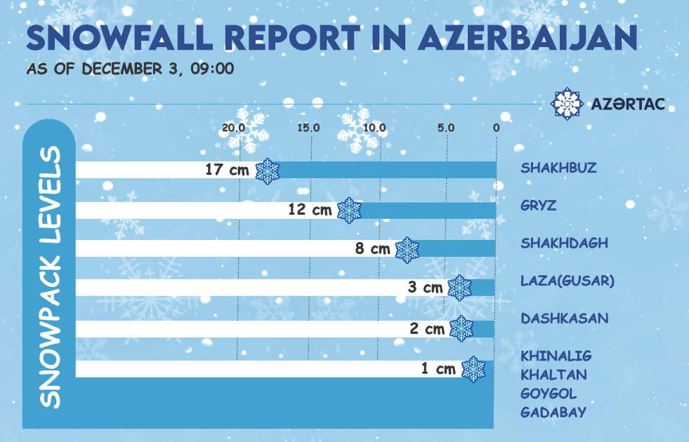 Snowfall report in Azerbaijan