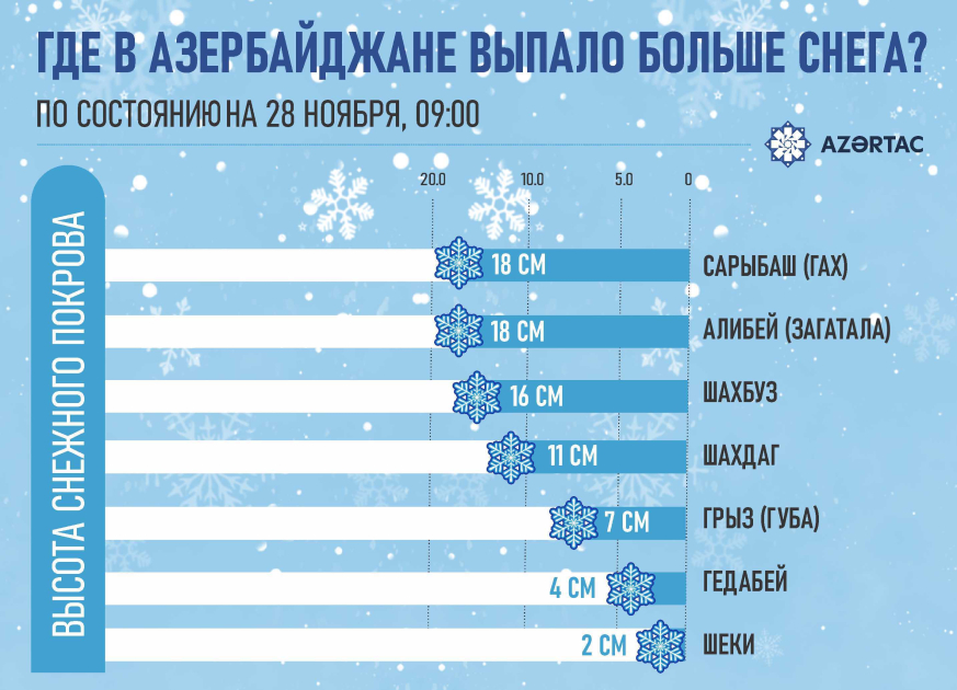 Где в Азербайджане выпало больше снега?
