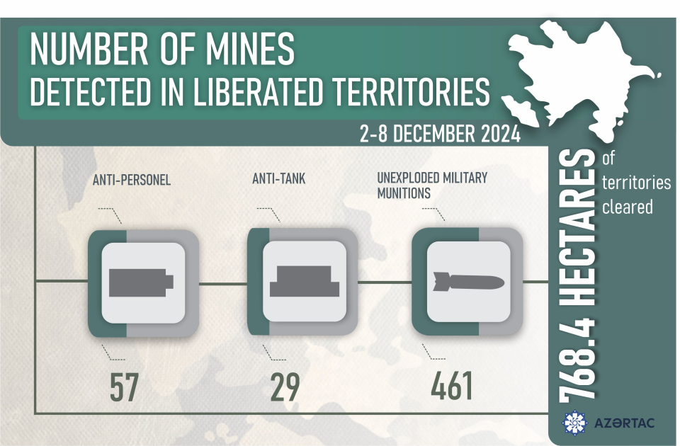Number of mines detected in liberated territories