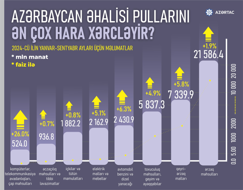 Azərbaycan əhalisi ən çox pullarını hara xərcləyir?