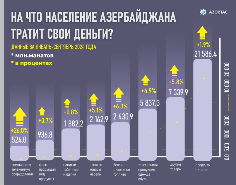 На что население Азербайджана тратит свои деньги?