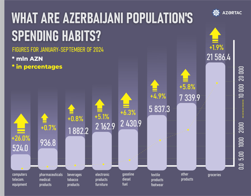 What are azerbaijani population's spending habits?