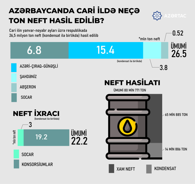 Azərbaycanda cari ildə neçə ton neft hasil edilib?