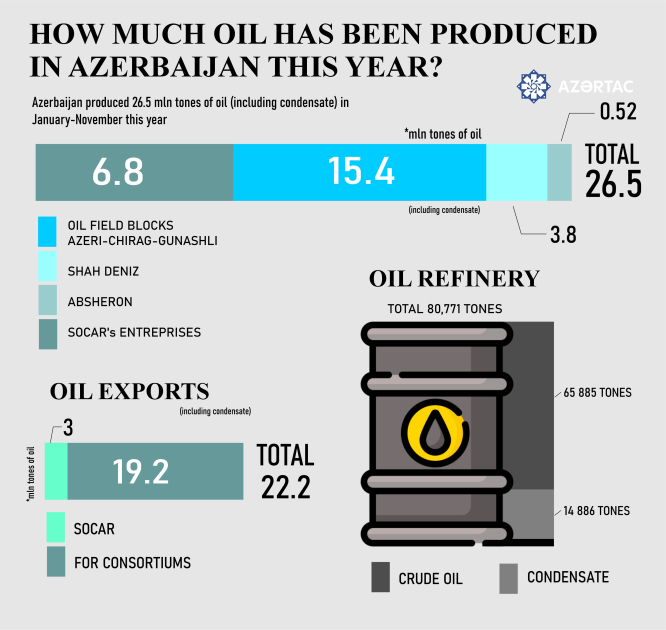 How much oil has been produced in Azerbaijan this year?