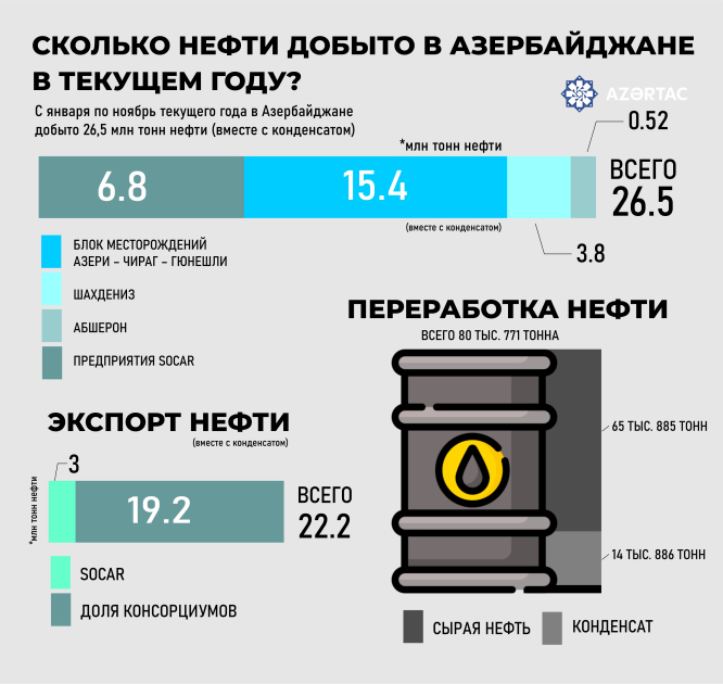Cколько нефти добыто в Aзербайджане в текущем году?