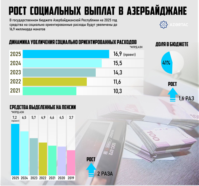 Рост социальных выплат в Азербайджане