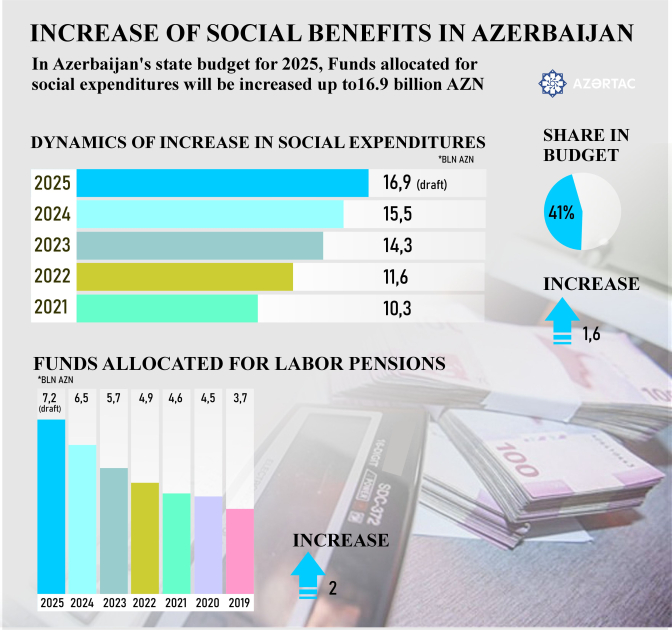 Increase of social benefits in Azerbaijan