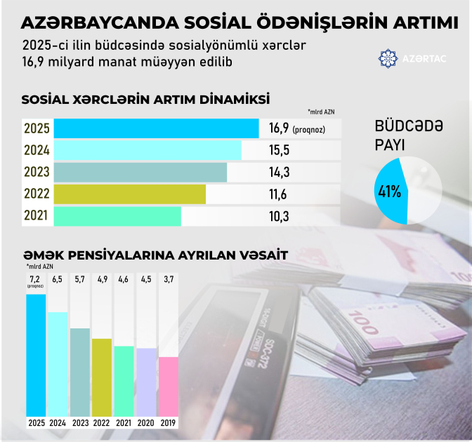 Azərbaycanda sosial ödənişlərin artımı