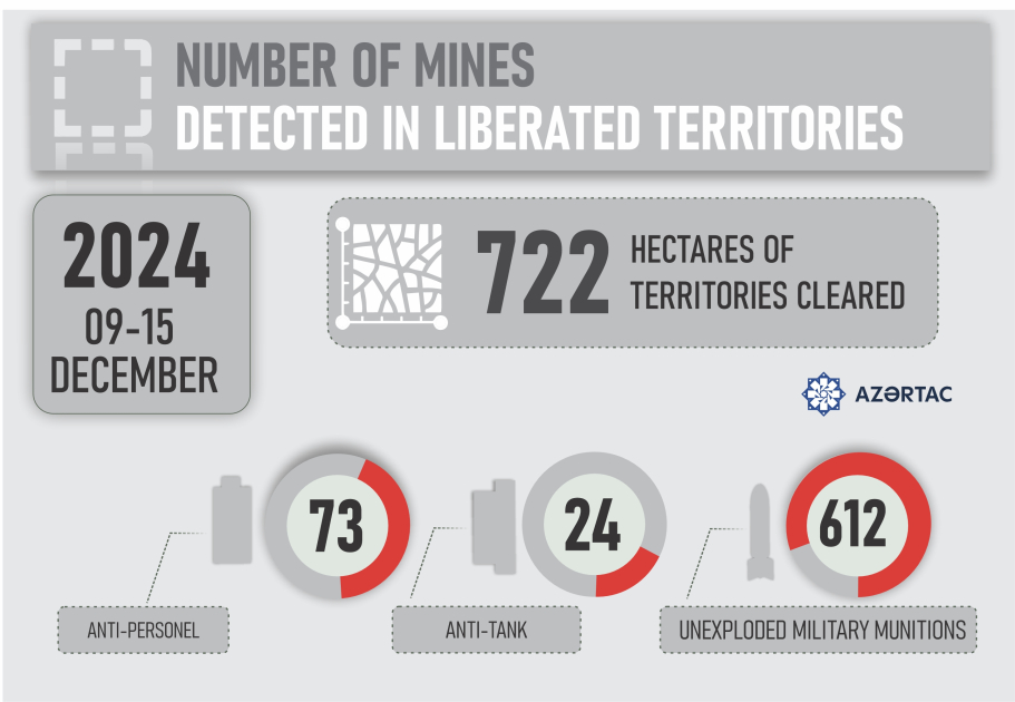 Number of mines detected in liberated territories