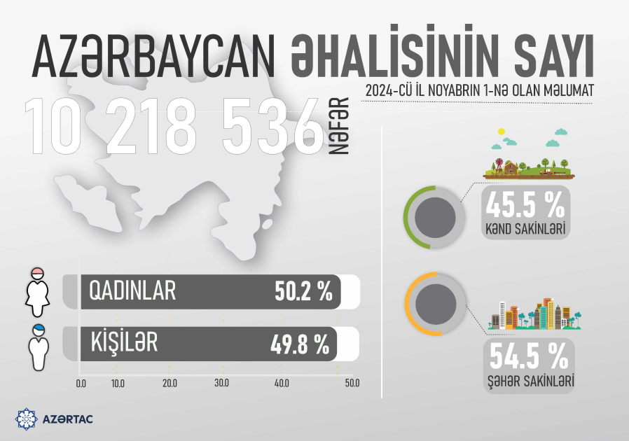 Azərbaycan əhalisinin sayı
