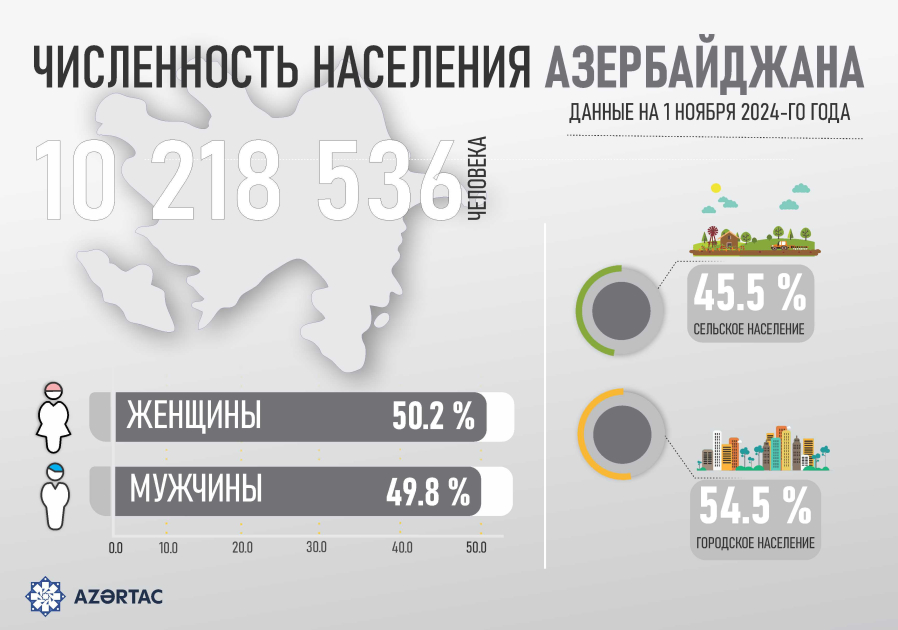 Численность населения Азербайджана