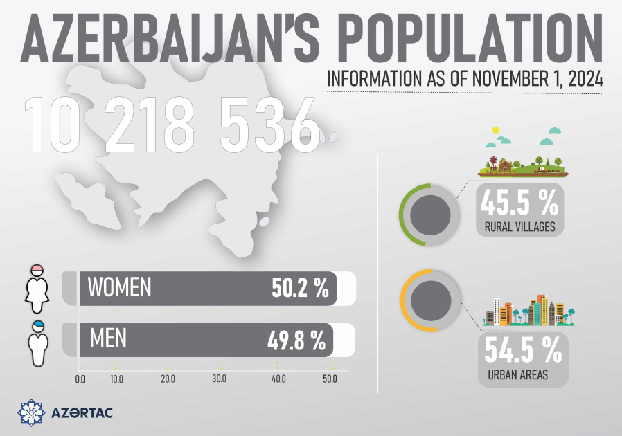 Azerbaıjan’s population