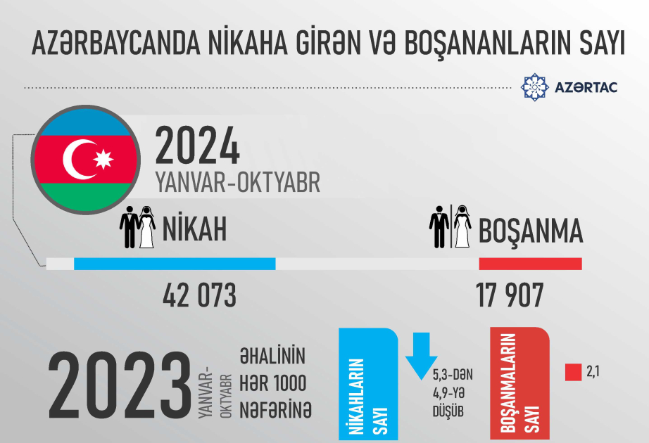 Azərbaycanda nikaha girən və boşananların sayı