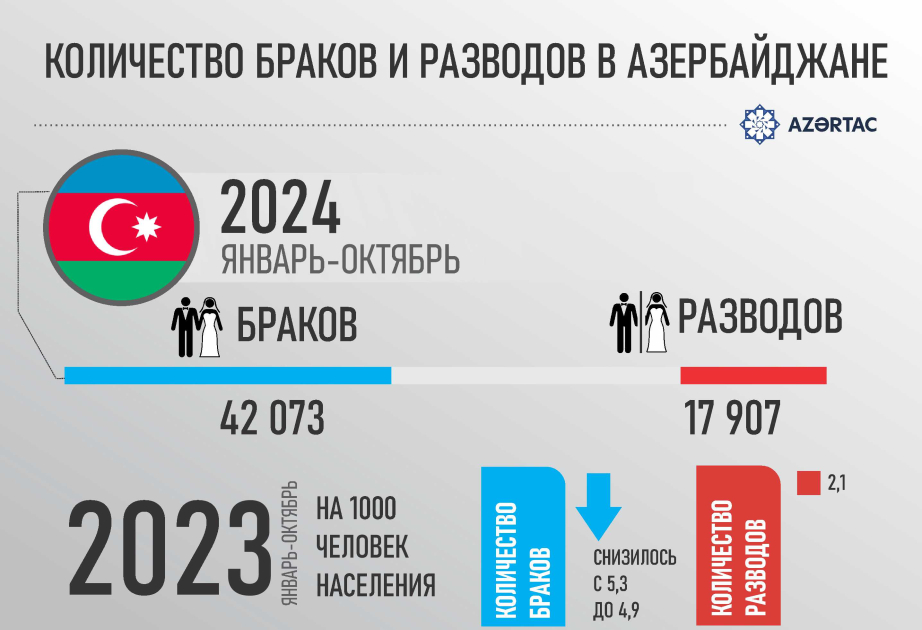 Количество браков и разводов в Азербайджане