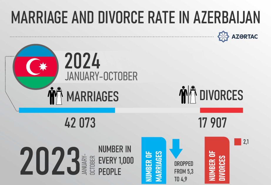 Marriage and divorce rate in Azerbaijan