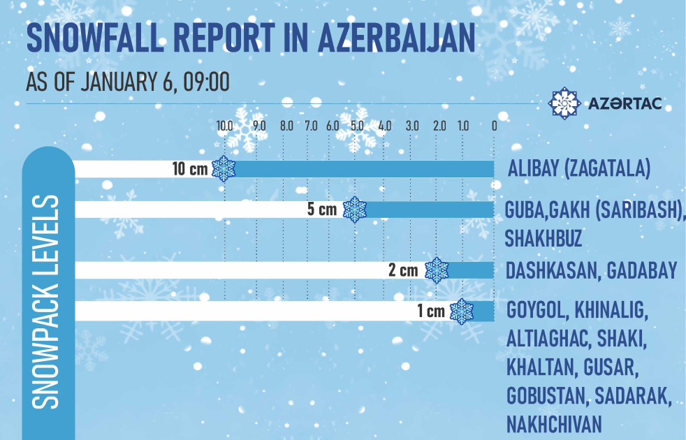Snowfall report in Azerbaijan