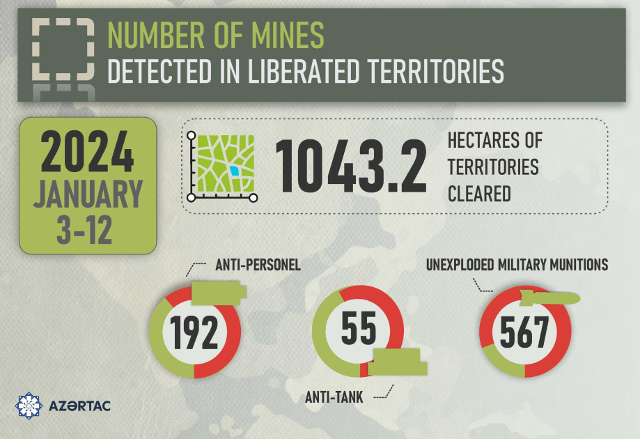 Number of mines detected in liberated territories