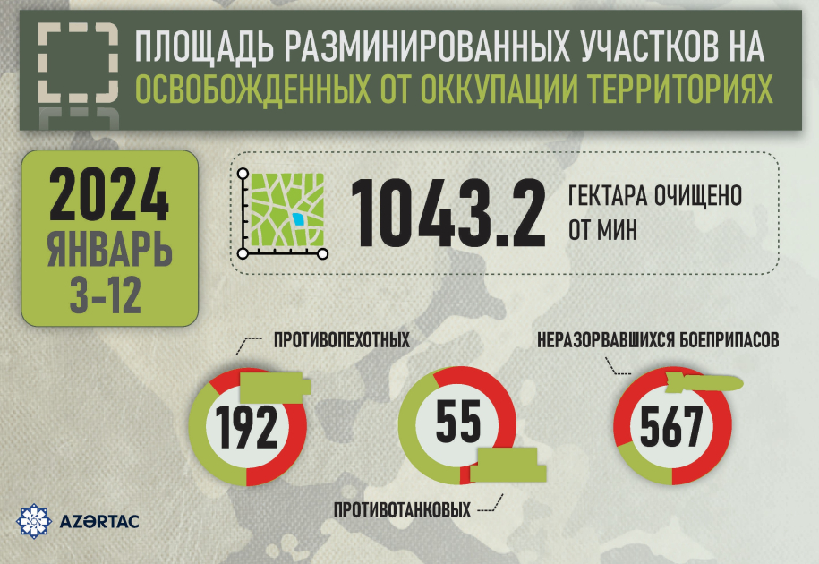 Площадь разминированных участков на освобожденных от оккупации территориях